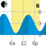 Clouter Creek North entrance tide chart for Wednesday, July 6, 2022