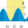 Clouter Creek North entrance tide chart for Thursday, July 7, 2022