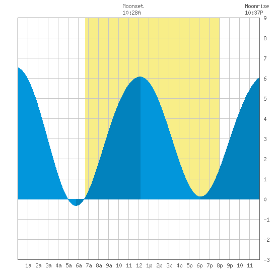 Clouter Creek North entrance tide chart for Monday, August 15, 2022