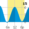 Clouter Creek North entrance tide chart for Monday, August 15, 2022