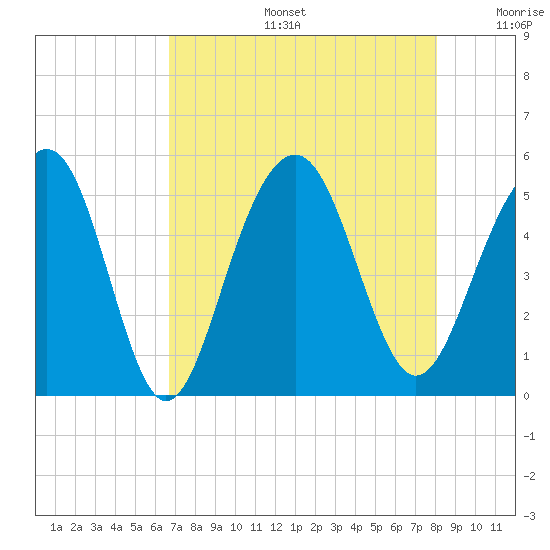 Clouter Creek North entrance tide chart for Tuesday, August 16, 2022