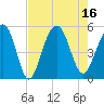 Clouter Creek North entrance tide chart for Tuesday, August 16, 2022