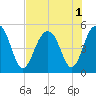Clouter Creek North entrance tide chart for Monday, August 1, 2022