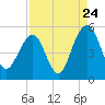 Clouter Creek North entrance tide chart for Wednesday, August 24, 2022