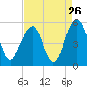 Clouter Creek North entrance tide chart for Friday, August 26, 2022
