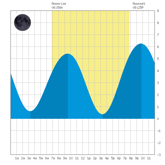 Clouter Creek North entrance tide chart for Saturday, August 27, 2022