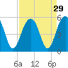 Clouter Creek North entrance tide chart for Monday, August 29, 2022