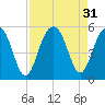 Clouter Creek North entrance tide chart for Wednesday, August 31, 2022