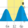 Clouter Creek North entrance tide chart for Monday, August 8, 2022