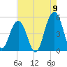 Clouter Creek North entrance tide chart for Tuesday, August 9, 2022