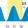 Clouter Creek North entrance tide chart for Tuesday, September 13, 2022