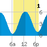 Clouter Creek North entrance tide chart for Thursday, September 1, 2022