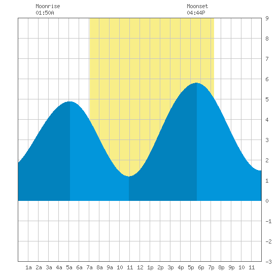 Clouter Creek North entrance tide chart for Tuesday, September 20, 2022