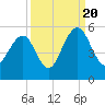 Clouter Creek North entrance tide chart for Tuesday, September 20, 2022