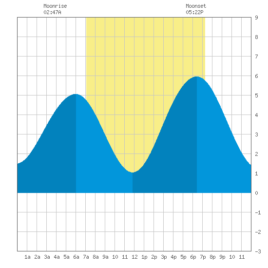 Clouter Creek North entrance tide chart for Wednesday, September 21, 2022