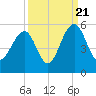 Clouter Creek North entrance tide chart for Wednesday, September 21, 2022