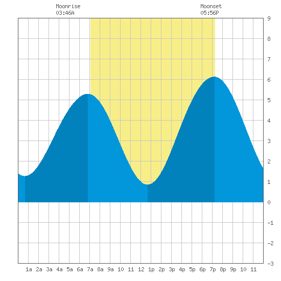 Clouter Creek North entrance tide chart for Thursday, September 22, 2022