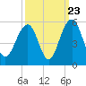 Clouter Creek North entrance tide chart for Friday, September 23, 2022