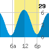 Clouter Creek North entrance tide chart for Thursday, September 29, 2022