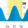 Clouter Creek North entrance tide chart for Friday, September 30, 2022