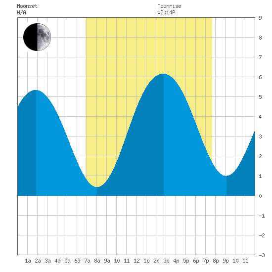 Clouter Creek North entrance tide chart for Saturday, September 3, 2022