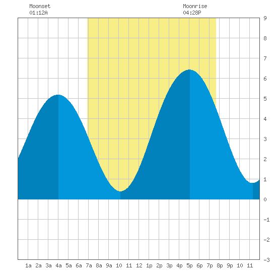 Clouter Creek North entrance tide chart for Monday, September 5, 2022