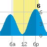 Clouter Creek North entrance tide chart for Tuesday, September 6, 2022