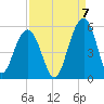Clouter Creek North entrance tide chart for Wednesday, September 7, 2022