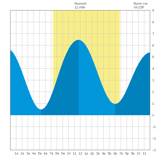 Clouter Creek North entrance tide chart for Thursday, October 13, 2022