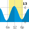 Clouter Creek North entrance tide chart for Thursday, October 13, 2022
