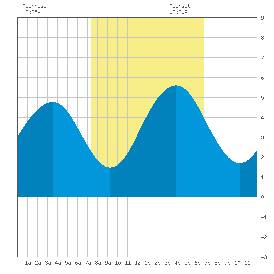 Clouter Creek North entrance tide chart for Tuesday, October 18, 2022