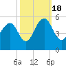Clouter Creek North entrance tide chart for Tuesday, October 18, 2022