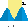 Clouter Creek North entrance tide chart for Friday, October 21, 2022