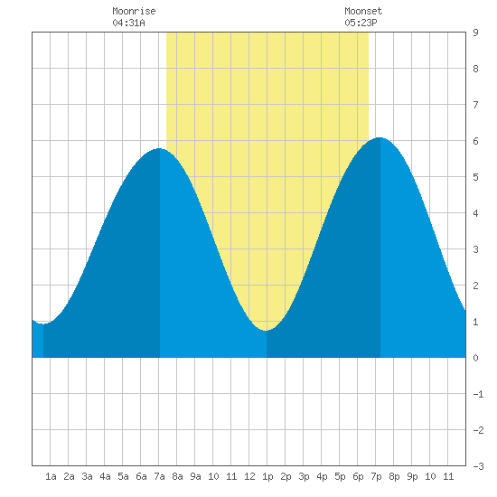 Clouter Creek North entrance tide chart for Saturday, October 22, 2022