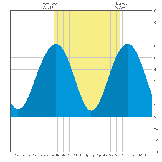 Clouter Creek North entrance tide chart for Sunday, October 23, 2022