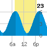 Clouter Creek North entrance tide chart for Sunday, October 23, 2022