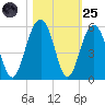 Clouter Creek North entrance tide chart for Tuesday, October 25, 2022