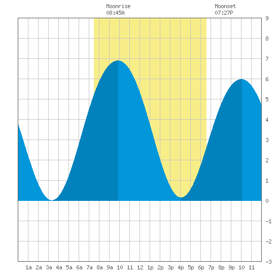 Clouter Creek North entrance tide chart for Wednesday, October 26, 2022