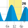 Clouter Creek North entrance tide chart for Wednesday, October 26, 2022