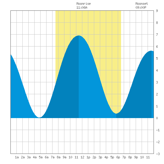 Clouter Creek North entrance tide chart for Friday, October 28, 2022
