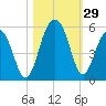 Clouter Creek North entrance tide chart for Saturday, October 29, 2022