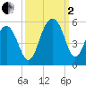 Clouter Creek North entrance tide chart for Sunday, October 2, 2022