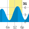 Clouter Creek North entrance tide chart for Monday, October 31, 2022