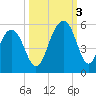 Clouter Creek North entrance tide chart for Monday, October 3, 2022
