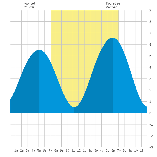 Clouter Creek North entrance tide chart for Wednesday, October 5, 2022