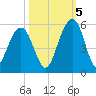 Clouter Creek North entrance tide chart for Wednesday, October 5, 2022