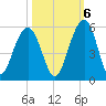 Clouter Creek North entrance tide chart for Thursday, October 6, 2022