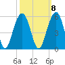 Clouter Creek North entrance tide chart for Saturday, October 8, 2022