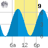 Clouter Creek North entrance tide chart for Sunday, October 9, 2022