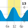 Clouter Creek North entrance tide chart for Sunday, November 13, 2022